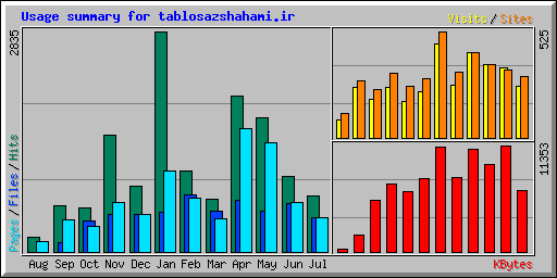 Usage summary for tablosazshahami.ir